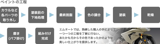 ペイントの工程